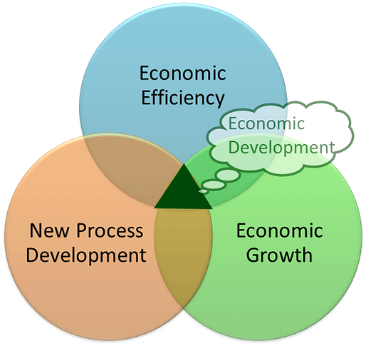 Economic Development Venn Diagram