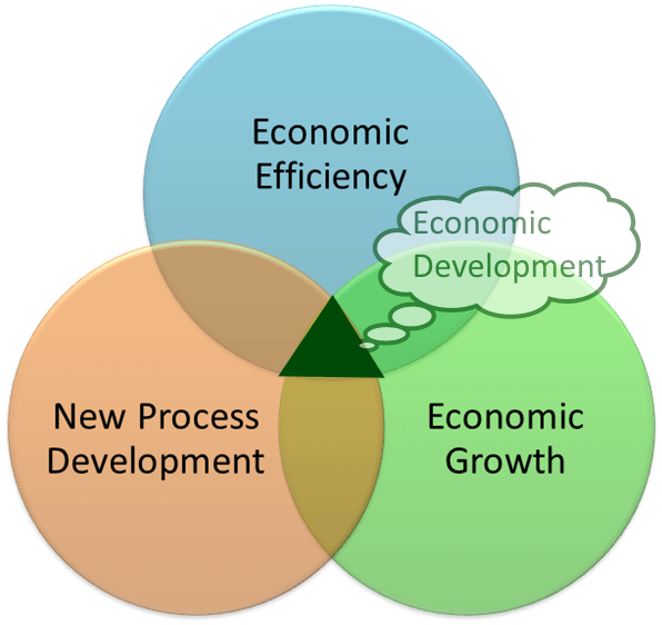 economic development diagram